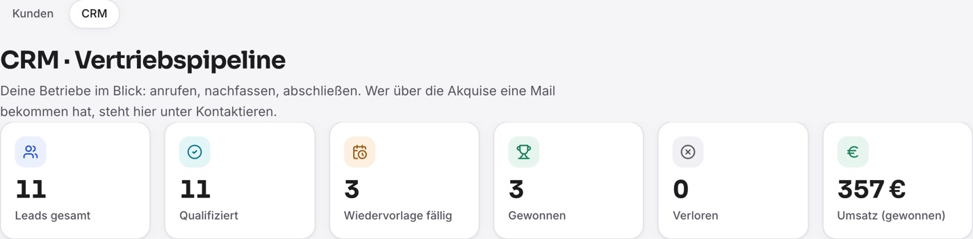 Seite „CRM · Vertriebspipeline“ mit den Kennzahlen Leads gesamt, Qualifiziert, Wiedervorlage fällig, Gewonnen, Verloren und Umsatz.