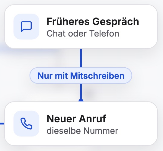 Zwei Karten, „Früheres Gespräch, Chat oder Telefon“ und „Neuer Anruf, dieselbe Nummer“, verbunden mit „Nur mit Mitschreiben“.
