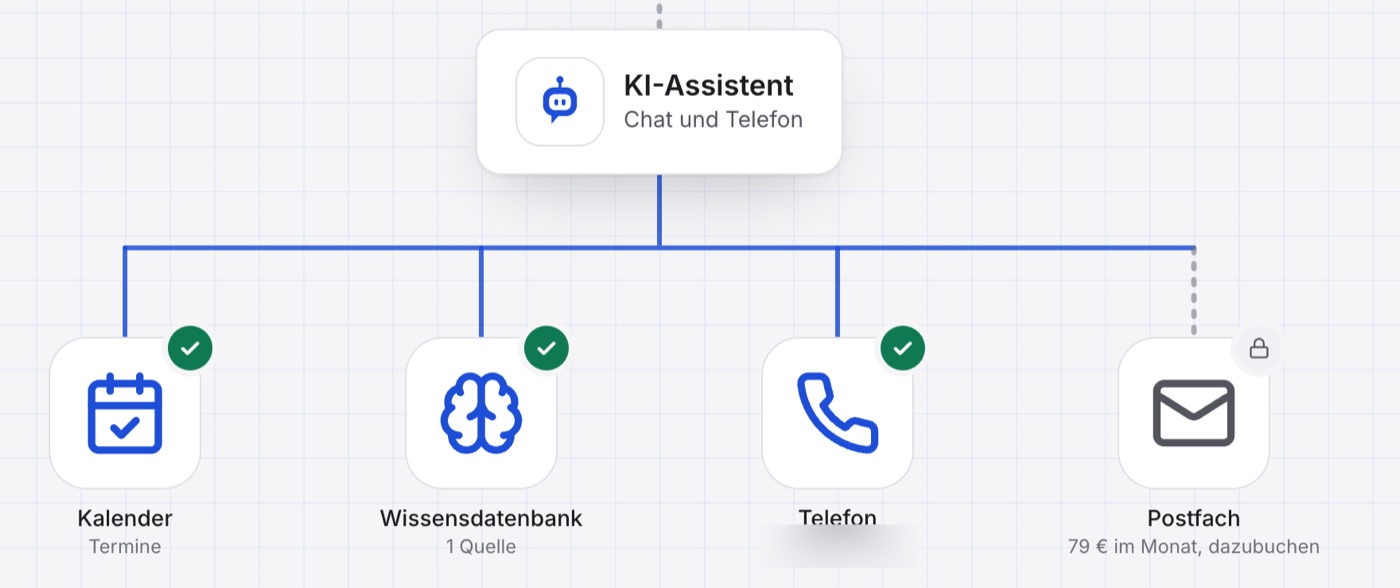 Die Ansicht des Assistenten von Sanitär Brinkmann, die Kachel Postfach mit Schloss und „79 € im Monat, dazubuchen“, daneben Kalender, Wissensdatenbank und Telefon.