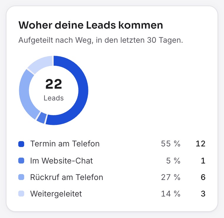 Die Karte „Woher deine Leads kommen“ mit Ring und den vier Wegen, Termin am Telefon 55 Prozent.