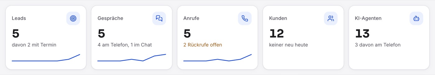 Die fünf Werte für heute: Leads 5 „davon 2 mit Termin“, Gespräche 5 „4 am Telefon, 1 im Chat“, Anrufe 5 „2 Rückrufe offen“, Kunden 12, KI-Agenten 13.